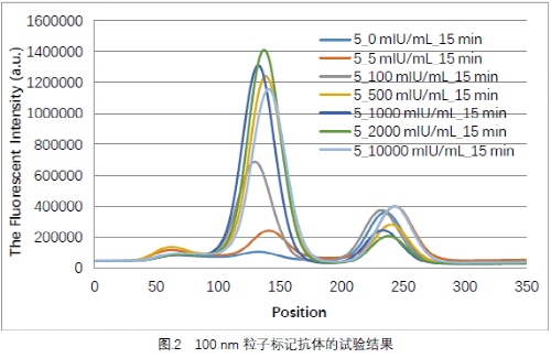 100nm粒子标记抗体的试验结果